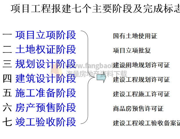 工程项目报批报建基本流程培训 59p 课程 教程 项目立项 土地权证