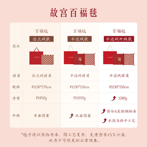 故宫淘宝｜百福毯百喜毯子博物院文创新婚订婚结婚生日礼物送妈妈 - 图1