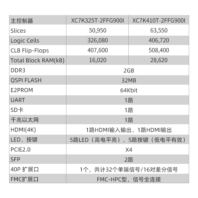 FPGA开发板 Kintex7 325T 410T XC7K325 PCIE FMC HDMI 4K - 图1