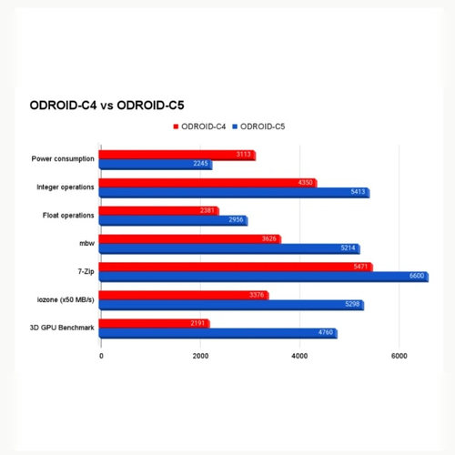 ODROID-C5 is a power-efficient Amlogic S905X5M SBC 4GB RAM - 图0