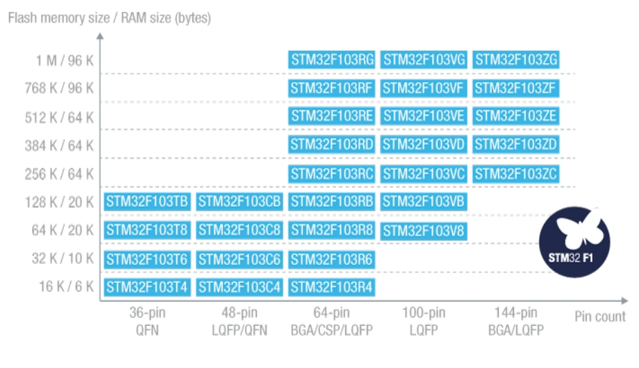 芯片原装正品STM32F103C8T6 LQFP-48 ARM Cortex-M3 微控制器MCU - 图1