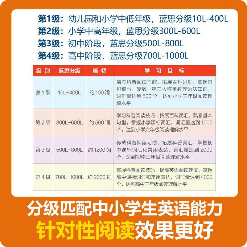 【点读版】美国国家地理英语分级读物第2级全套30册 儿童英语分级阅读第一级ket单词训练营 点读笔英语词汇语法通用小学课外书籍