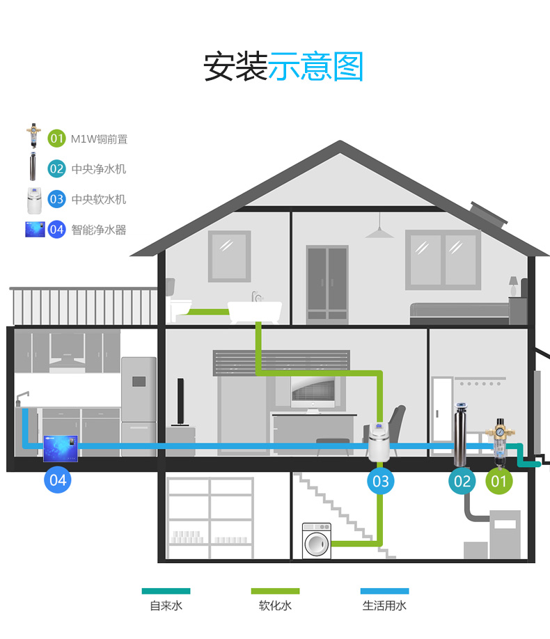 汉斯顿净水器家用全屋净水系统全自动中央软水机除水垢S1000/2000 - 图3