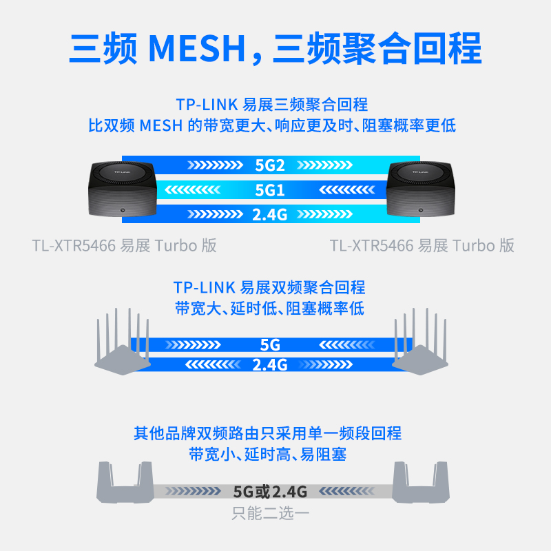 TPLINK子母路由器一拖三K66全屋wifi6无线覆盖AX5400三频mesh分布式家庭wifi组网电竞路由器别墅大户型5466 - 图2