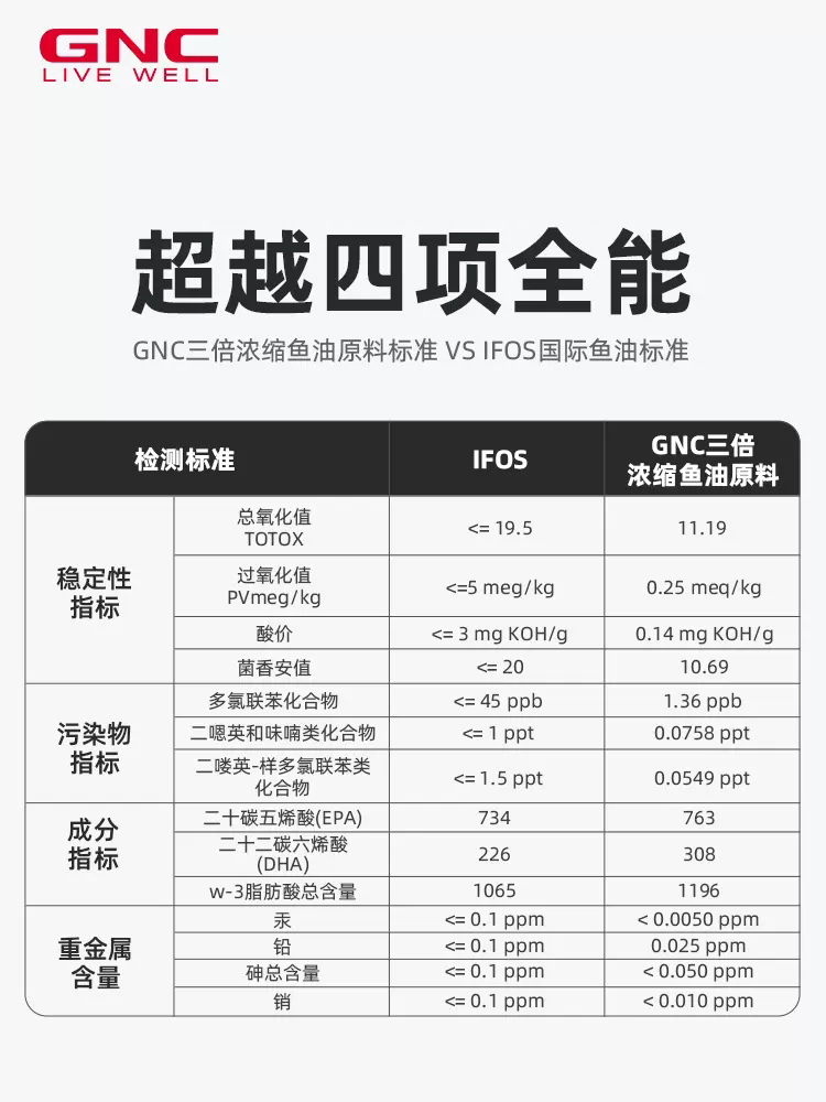 gnc高纯度深海鱼油欧米茄omega3非鱼肝油epa软胶囊dha成人中老年 - 图1