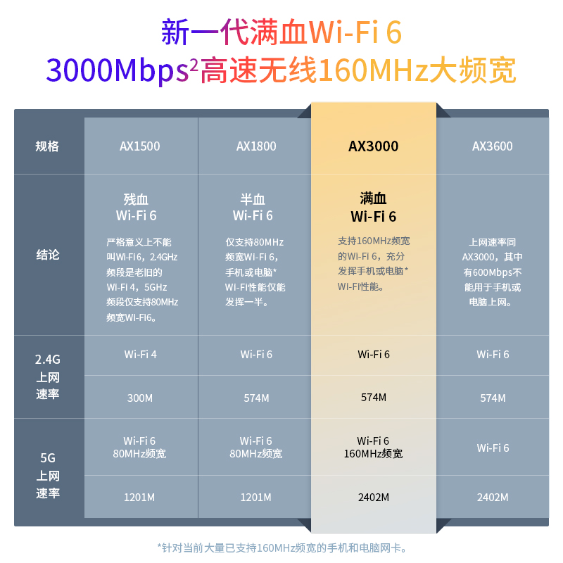 【WIFI6】TP-LINK大道AX3000全千兆无线路由器Mesh易展一键互联家用高速wifi6穿墙王双频5G大户型TL-XDR3010