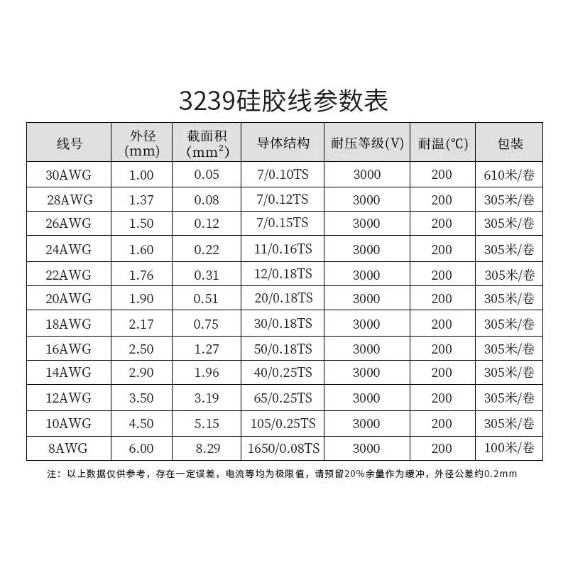 美标3239硅胶线 20AWG 200度高温导线 柔软耐高3KV高压电线 1米 - 图2