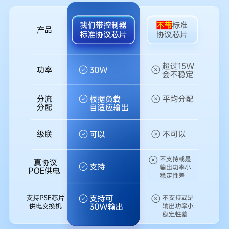 室外防水千百兆POE一分二三交换中继器延长监控头网桥级联宝供电A - 图3