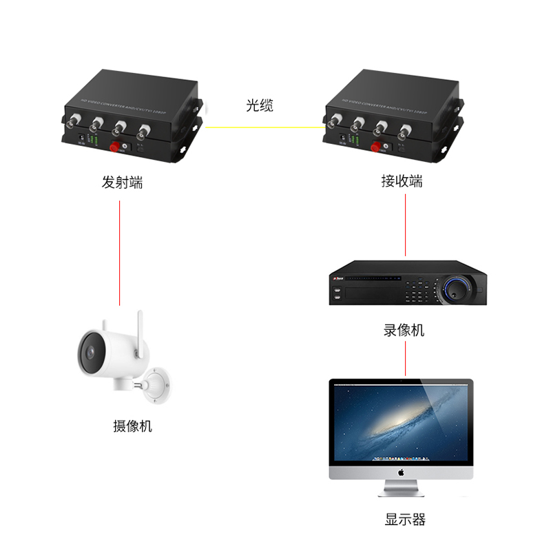 汤湖 4路HDCVI视频光端机支持大华同轴摄像机CVI雄迈AHD 1对1080P-图3