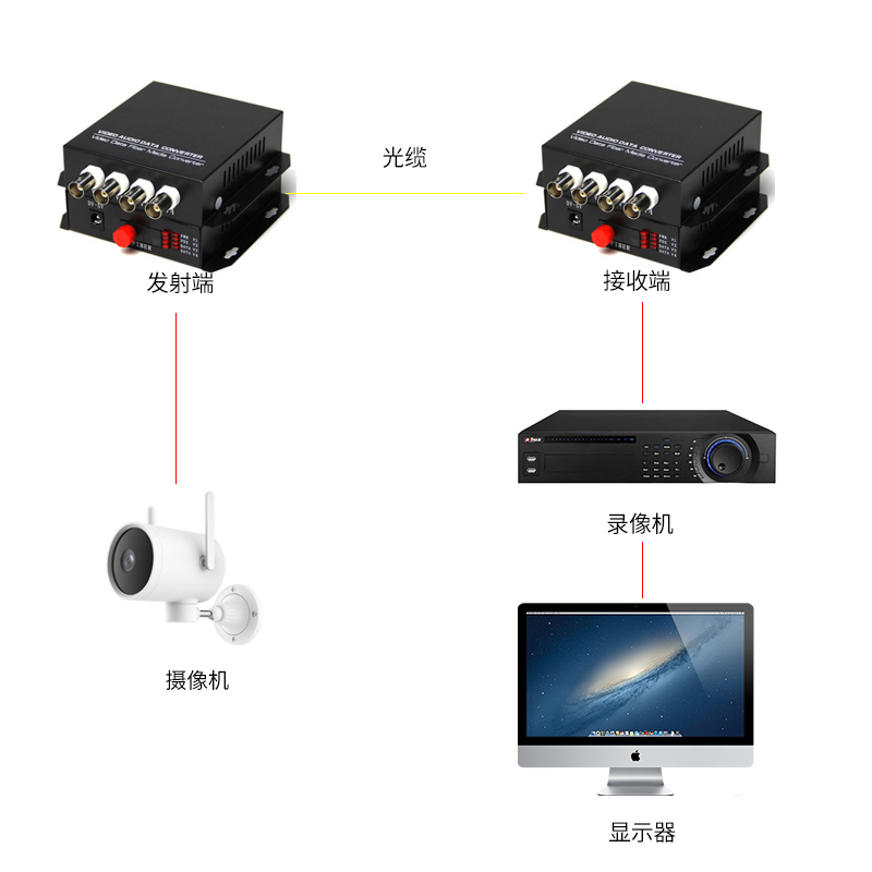 汤湖 4路纯视频光端机单模单纤4路视频光端机FC口20KM1对 - 图3