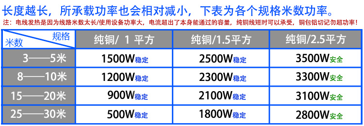 白护套 RVV软护套铜芯国标电线2芯0.5/0.75/1/1.5/2.5/4/6平方 - 图1