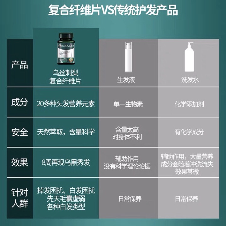 【南方医学研究院】乌丝刺梨复合纤维片防脱育发增发密发中老少年 - 图0