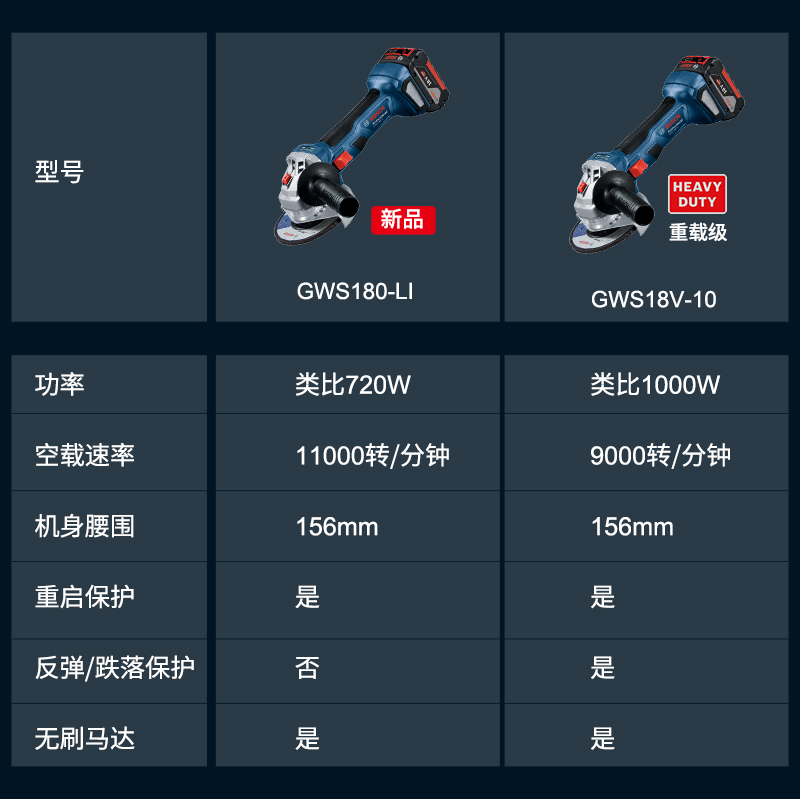 博世18V电动工具充电式无线锂电无刷角磨机GWS180切割打磨手持式-图0