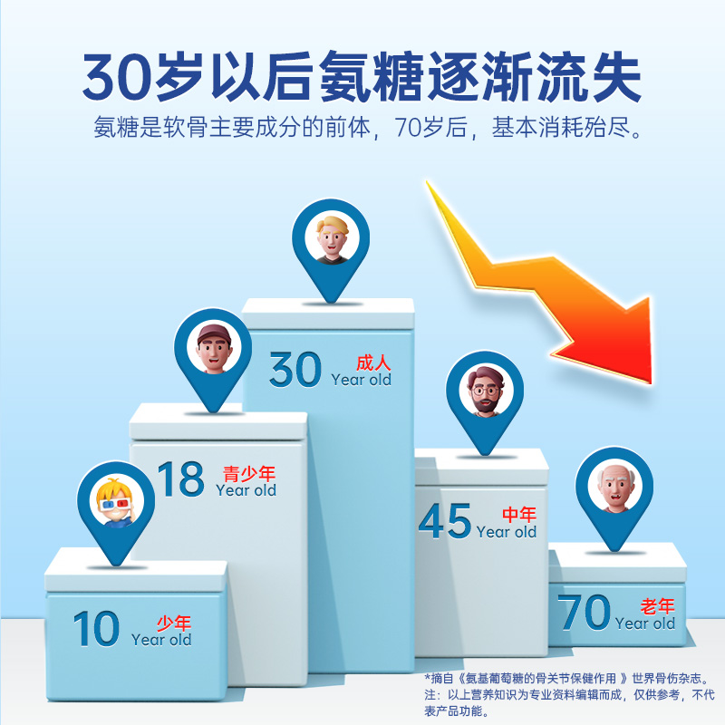 禾博士氨糖软骨素胶囊钙片中老年氨基葡萄糖补安糖补钙官方旗舰店