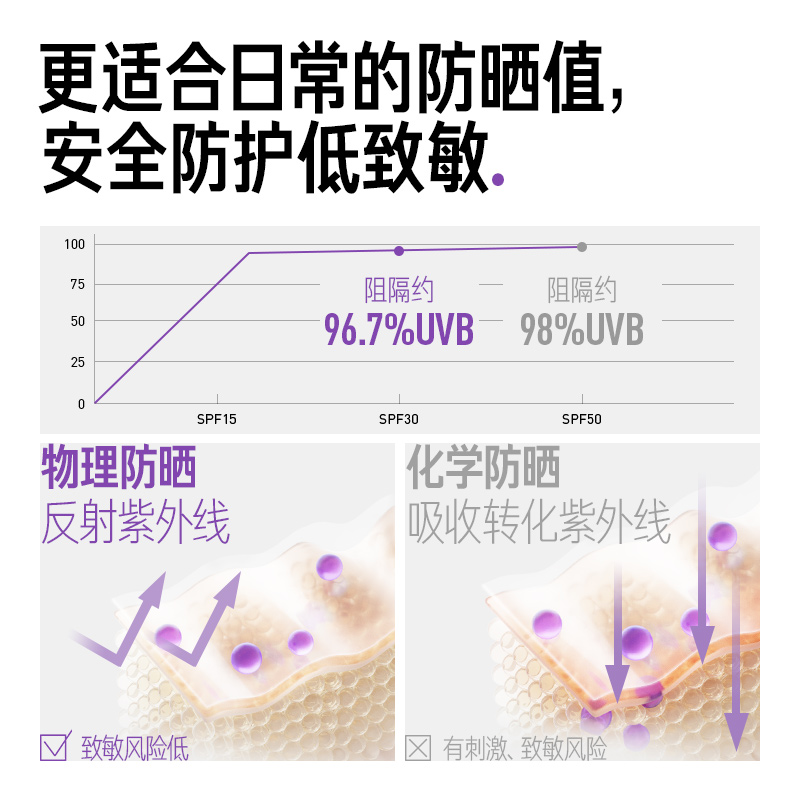 毕生之研MED物理防晒霜spf30轻透清爽控油敏感肌面部通勤女 - 图2