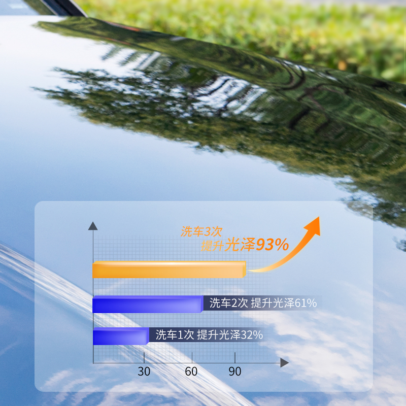 洗车镀膜液汽车美容用品漆面玻璃打蜡纳米镀晶石英镀膜剂套装 - 图2