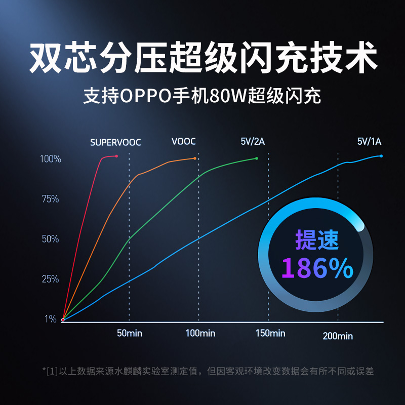 车载充电器适用oppo80W超级闪充65W大功率车充快充汽车用转换插头 - 图1