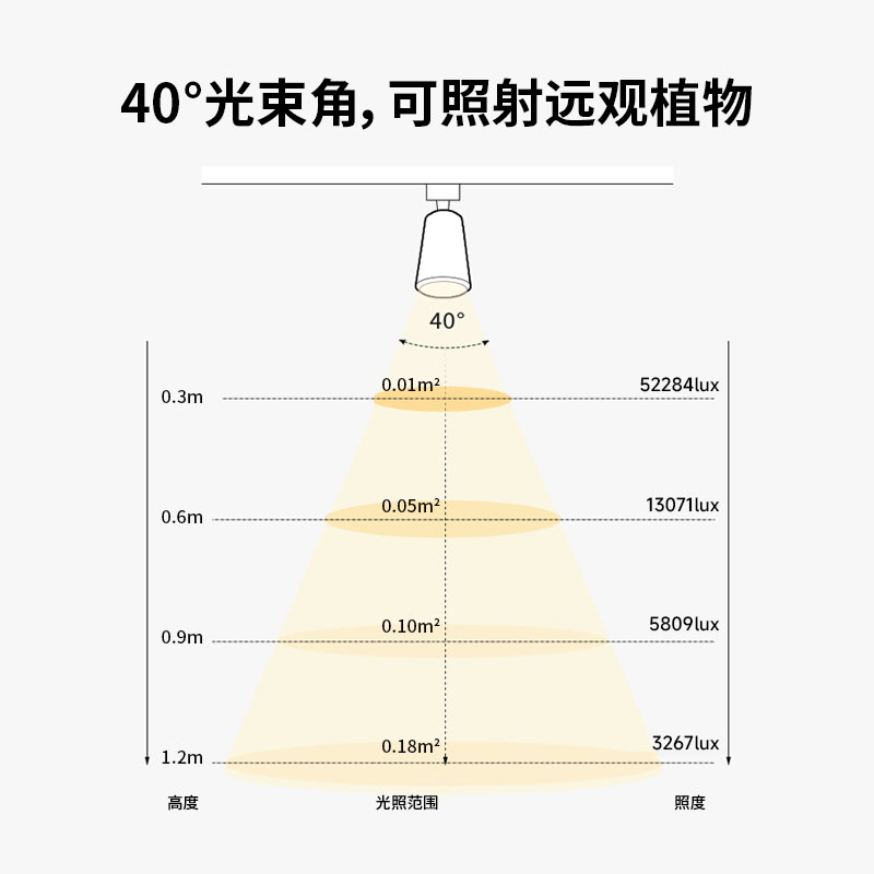 三思植物补光灯射灯花卉室内造景全光谱仿太阳光轨道植物墙补光灯 - 图2