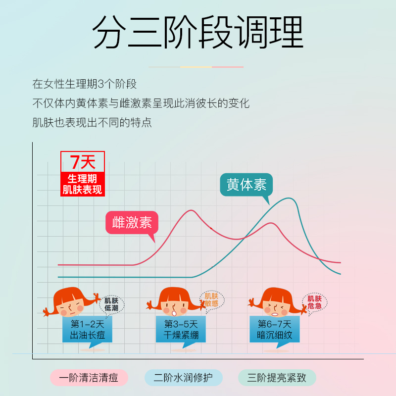 伊芳妮旗舰店伊芳妮经期修护面膜补水清洁舒缓抗初老姨妈护理女夜间免洗涂抹式2