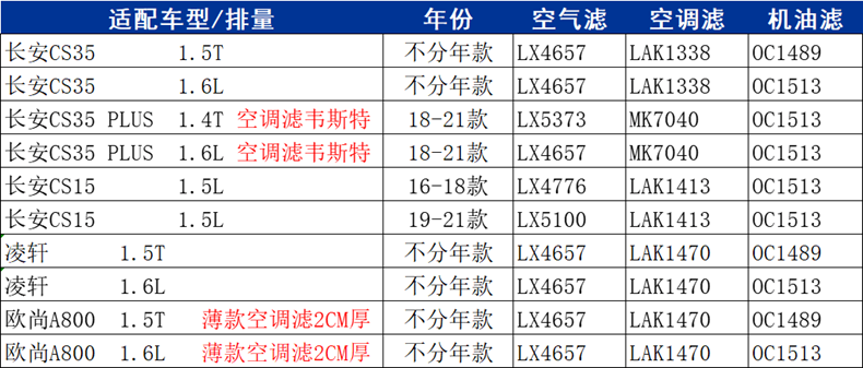 马勒三滤适配长安CS15 CS35 PLUS凌轩欧尚A800空调滤空气滤机油滤 - 图1