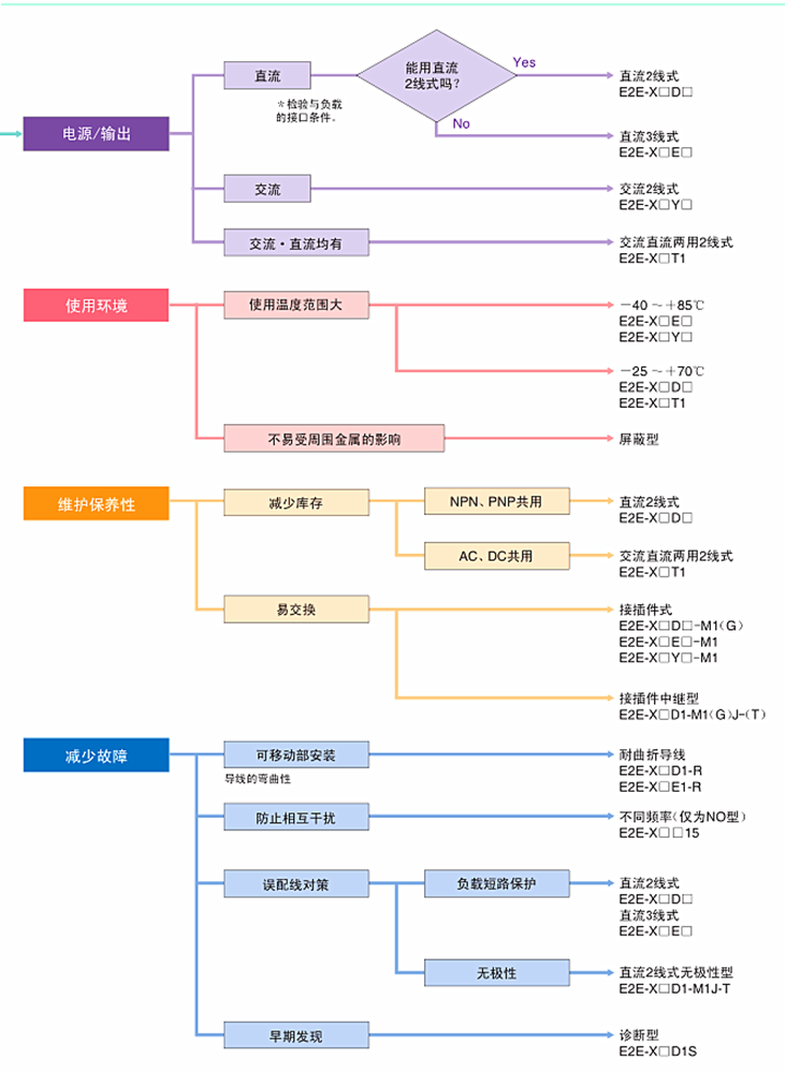 接近开关M18三线E2E-X5E1-Z/E2E-X5F1-Z二线E2E-X7D1-N-Z - 图0