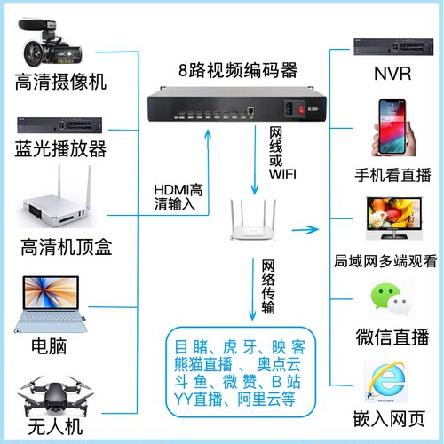 8路机架式编码器直播推流rtmprtsp会议监控采集设备接nvr监狱用-图0