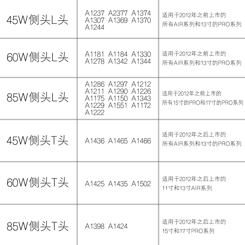 Delippo苹果笔记本电源适配器MacBook Pro电脑air充电器线45w 60w 12/13/15寸a1466 a1278 a1465 a1286 a1436 - 图3