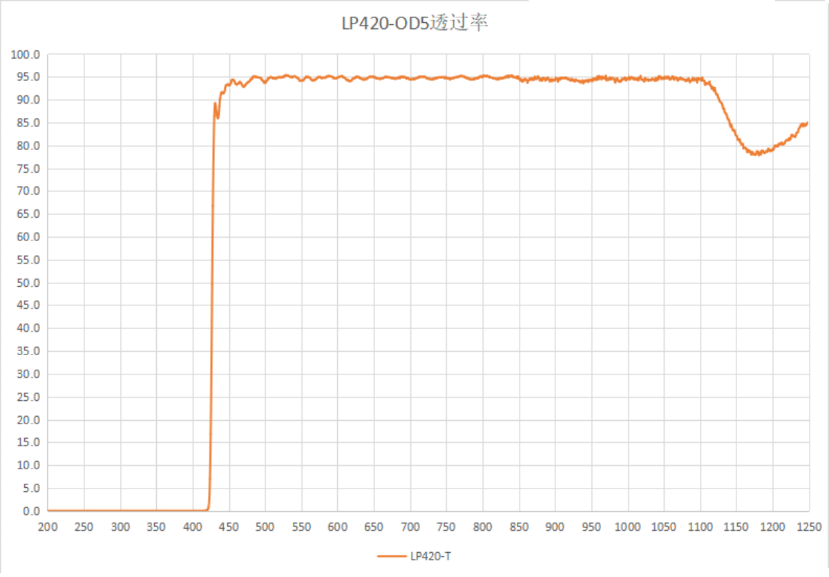 LP420nm镀膜长波通 T＞94%@450-1100nm OD≥5@200-410nm 0度使用 - 图3