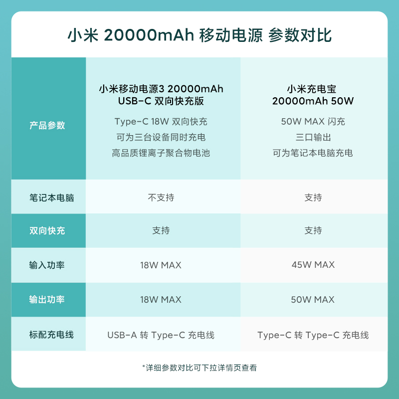 小米充电宝20000毫安超大容量18W小巧便携快充PD迷你随身小米移动电源3适用红米Redmi苹果 - 图3