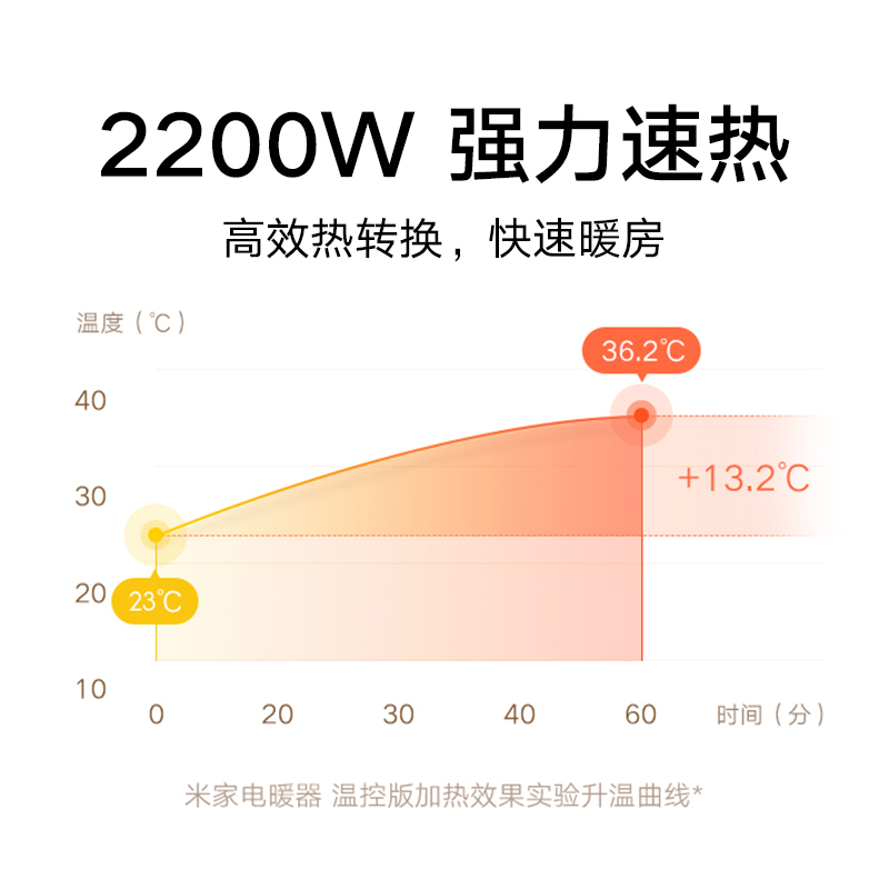 小米官旗米家电暖器温控版石墨烯取暖器家用节能小型暖风机快热炉 - 图1