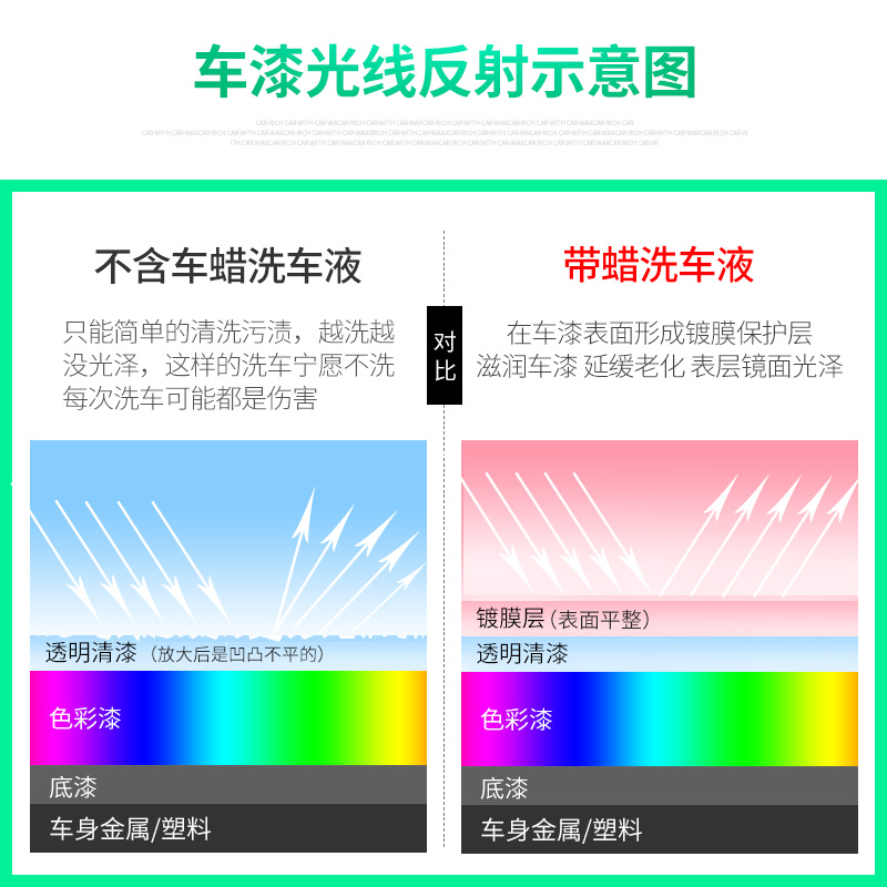 车仆洗车液水蜡白车清洁剂汽车专用强力去污神器车用泡沫清洗套装 - 图1