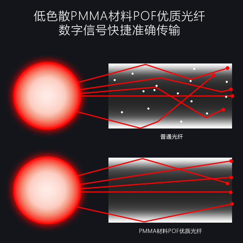 EMK 数字光纤音频延长线公对母5.1声道optical电视音响方口对接线 - 图2