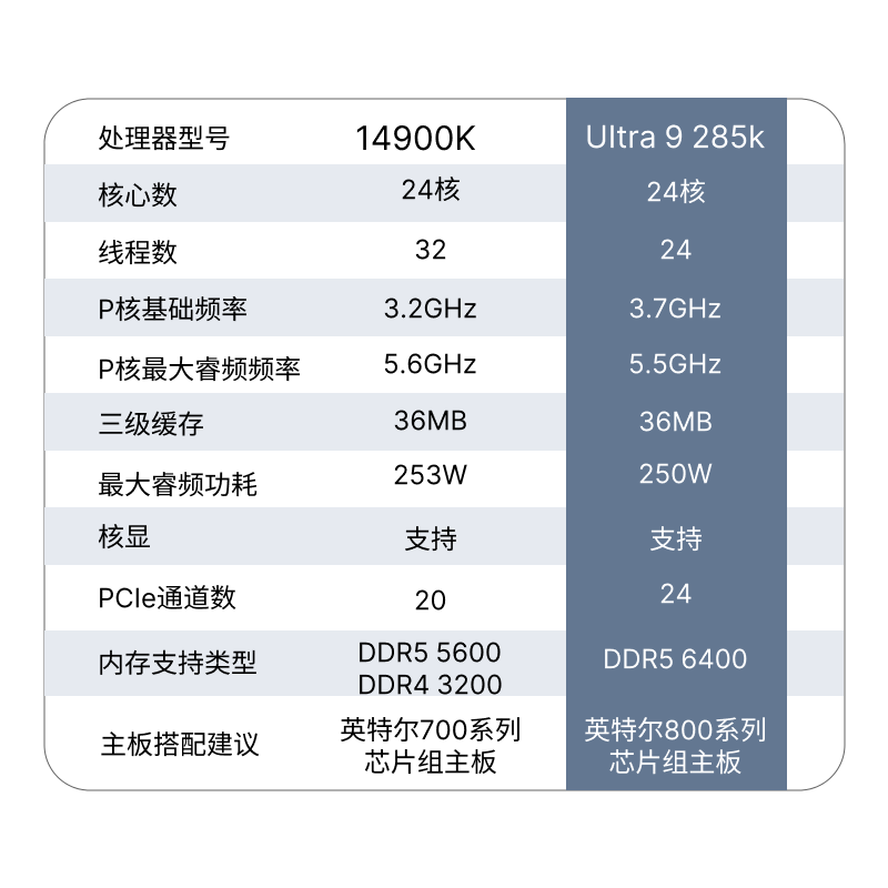 Intel/英特尔 酷睿Ultra U9-285K主板CPU套装 B860/Z890 - 图2