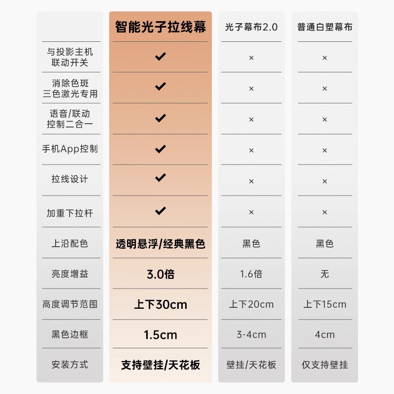 光子悬浮电动幕适用坚果投影仪当贝系列家用三色激光投影机侧投 - 图3