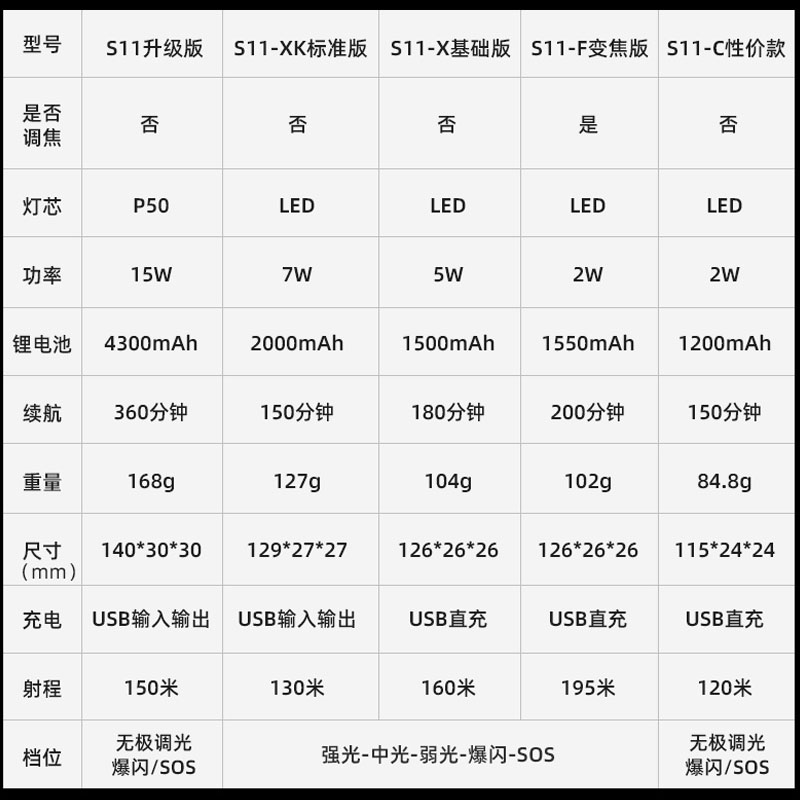 神火S11强光手电筒超亮led家用户外防水多功能可充电迷你小手电 - 图0