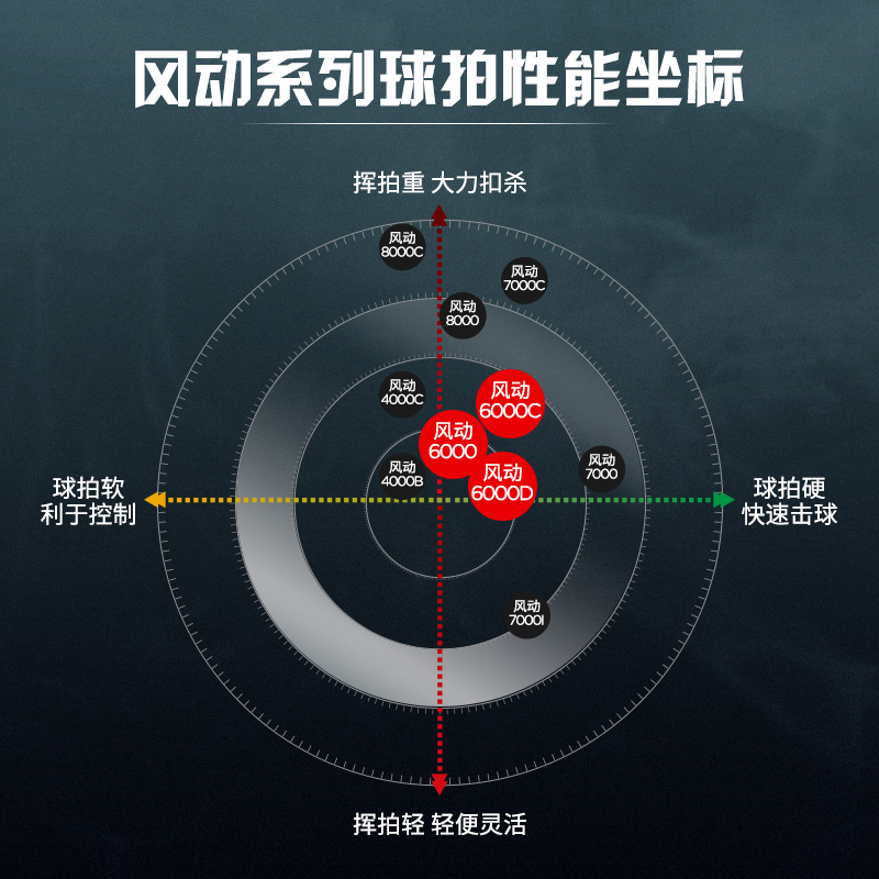 正品李宁羽毛球拍高磅全碳素专业控制单拍风动6000D/6000C/6000I - 图3