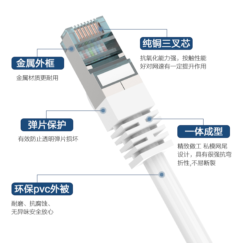 家用网线成品五类6六类千兆宽带电脑连接线10/15/20/30网络线50米-图3