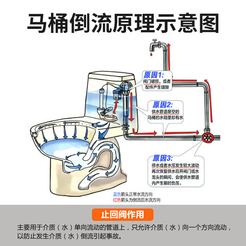 4分单向止回阀防反水卫生间马桶倒流回水逆止阀热水器水管止逆阀 - 图2