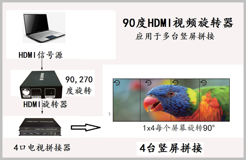 高清HDMI视频画面旋转器90度180度270度图像信号翻转换显示竖屏盒 - 图2