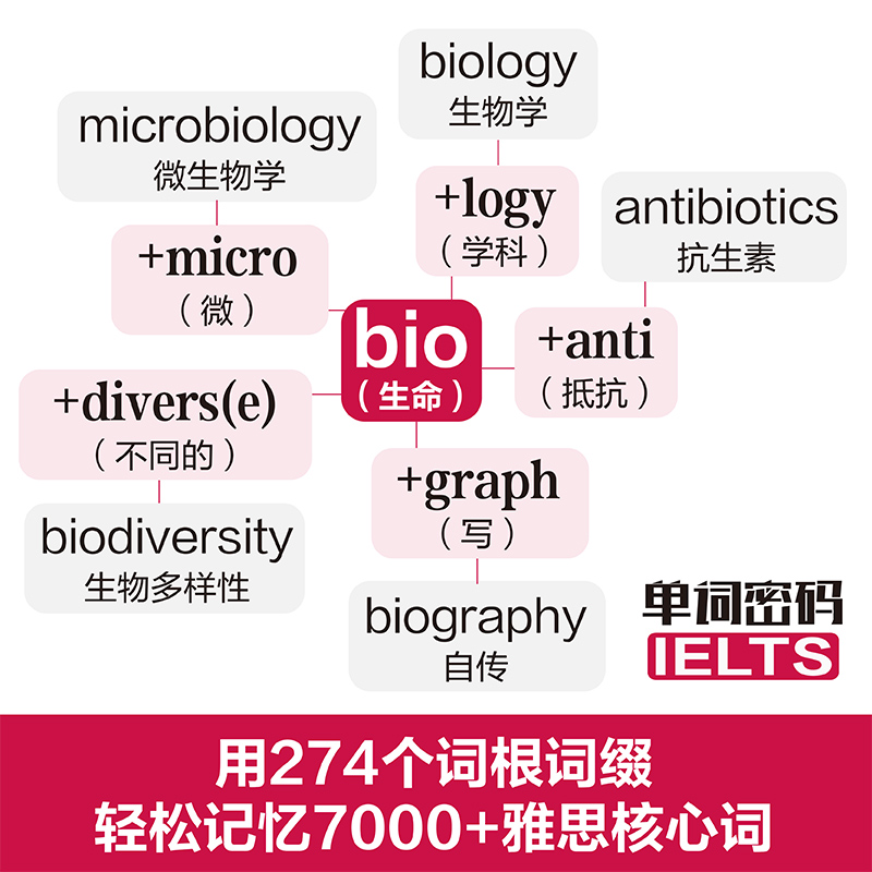 单词密码雅思词汇词根词缀记忆法附赠音频及分类速记手册雅思书籍考试资料教材IELTS考试核心大纲背单词记忆术书籍英语雅思书自学 - 图1