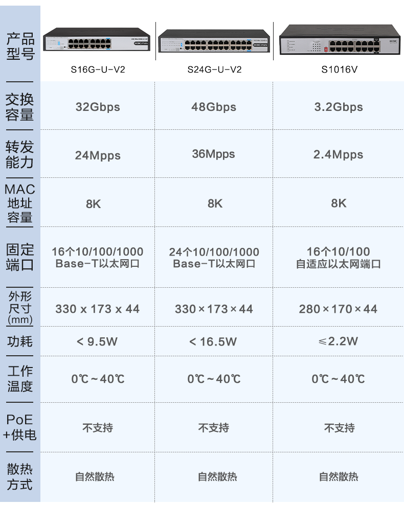 h3c交换机华三千兆5口8口16口24口网络监控分线器百兆S1E S2E S8G-U S1208D-S s16g-u s24g-u S1209F S1208V-图2