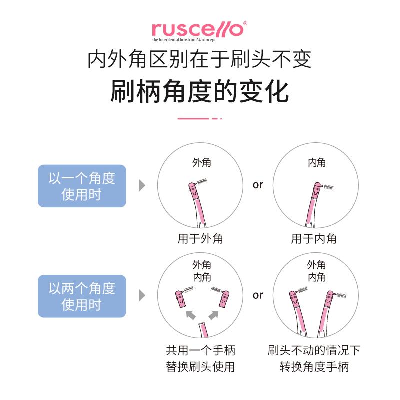 日本GC ruscello牙缝刷矫正牙齿专用牙间隙齿间刷牙套清洁可替换 - 图1