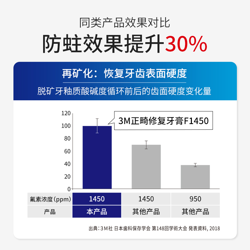 日本3M正畸牙膏矫正牙齿专用牙釉质脱矿再矿化修复白斑含氟成人