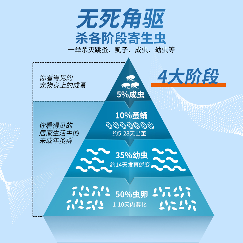 狗狗驱虫药体内外一体猫咪跳蚤虱子幼虫幼犬宠物猫狗通用体外滴剂 - 图2