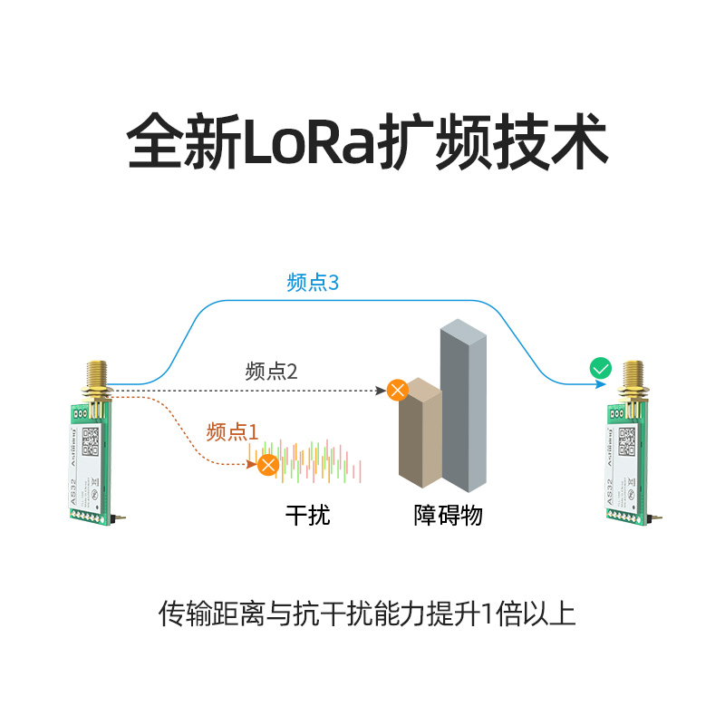 LORA模块433M无线通信串口收发模块UART 通用性强3000M稳定SX1278 - 图1