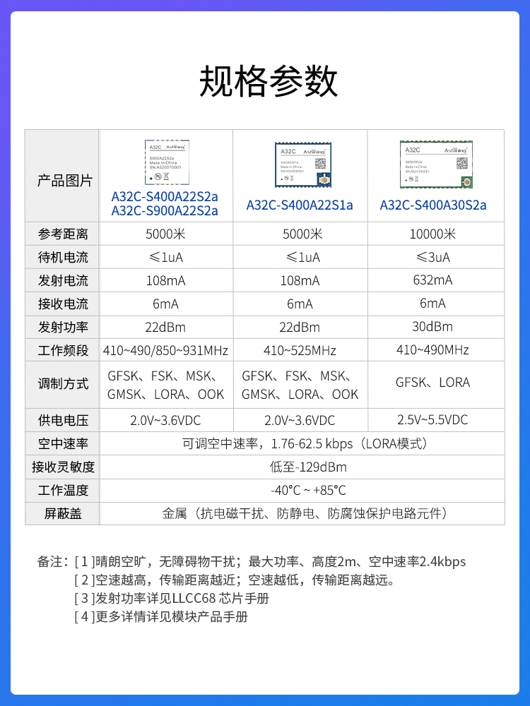 泽耀LoRa无线遥控收发射频模块LLCC68低功耗小体积5000米高性价比-图0