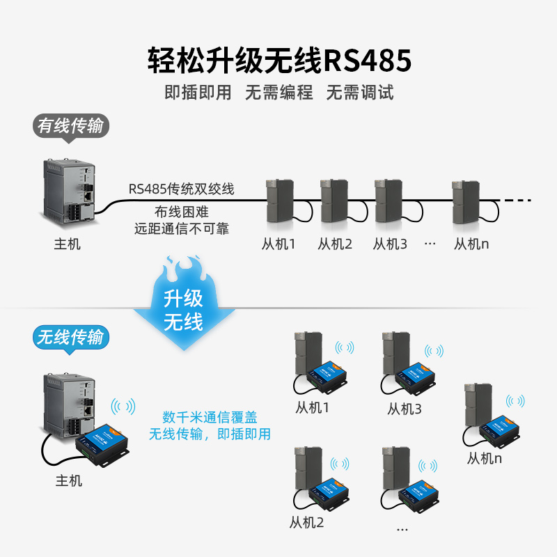 泽耀433M无线数传电台RS485无线通讯LoRa透传DTU模块远程通信传输-图3