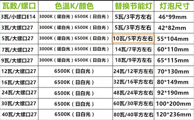 公牛爱眼LED防频闪灯泡E14/E27螺口暧冷白黄光白光3W5W节能