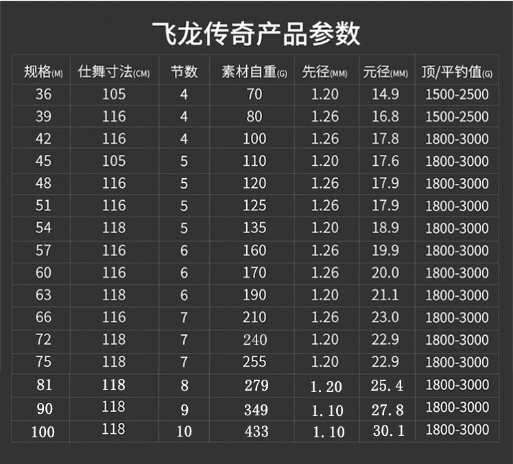 宝飞龙飞龙传奇鱼竿超轻超硬5H28偏19调黑坑竞技台钓鱼竿大物竿-图0