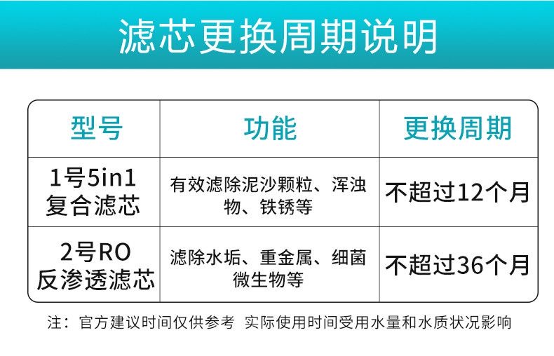 云米净水器滤芯S2Fast3Mee家用水过滤芯5in1复合RO反渗透400g600g-图2